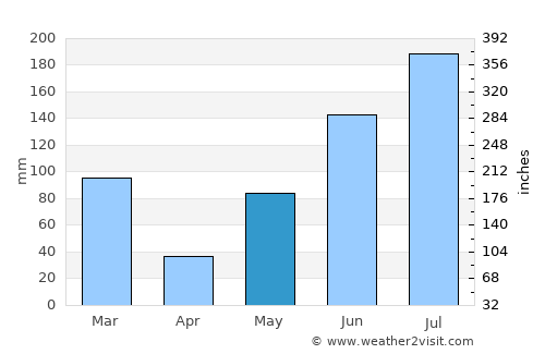 Dunedin average rain in May
