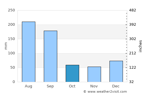 Dunedin average rain in October
