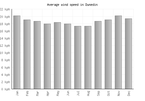 Dunedin average winspeed by month (km/h)