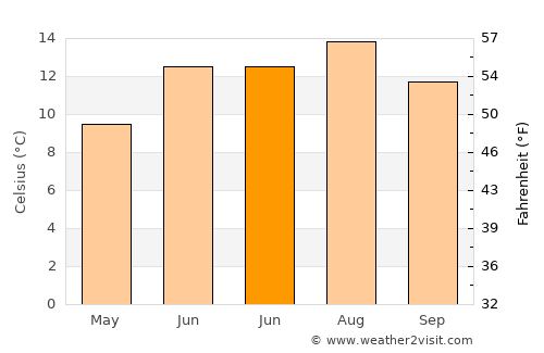 Dunfermline average temperature in June