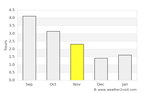 Dunfermline average rain in November
