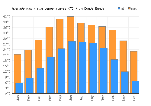 Dunga Bunga average minimum / maximum temperatures (Celsius)