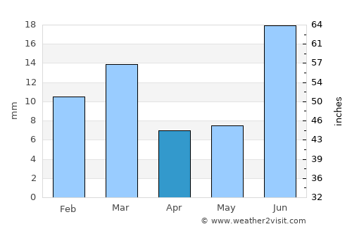 Dunga Bunga average rain in April