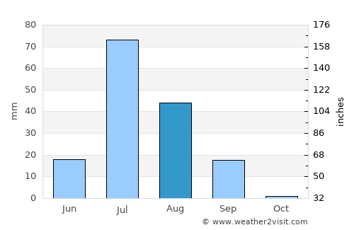 Dunga Bunga average rain in August