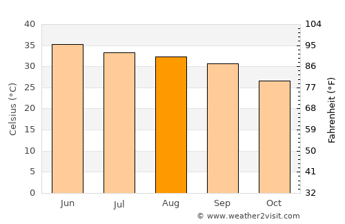 Dunga Bunga average temperature in August
