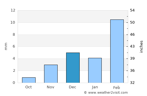 Dunga Bunga average rain in December