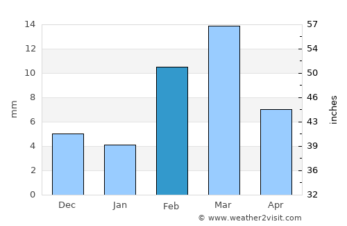 Dunga Bunga average rain in February