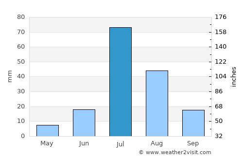 Dunga Bunga average rain in July