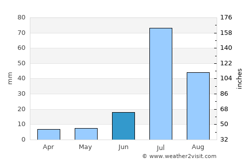 Dunga Bunga average rain in June