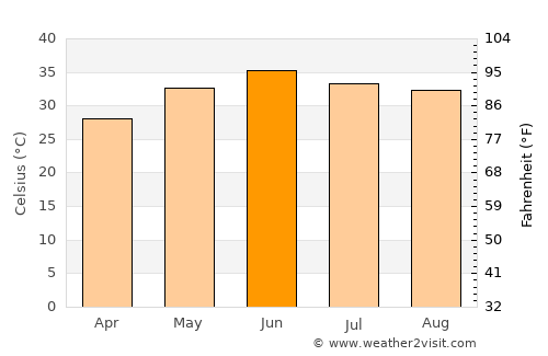 Dunga Bunga average temperature in June