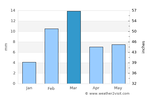Dunga Bunga average rain in March