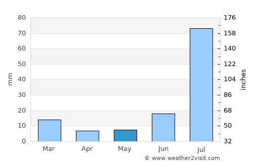 Dunga Bunga average rain in May