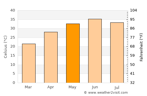Dunga Bunga average temperature in May
