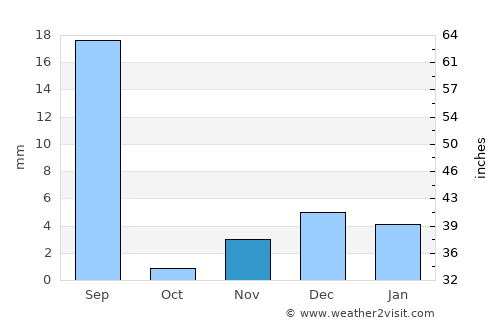 Dunga Bunga average rain in November