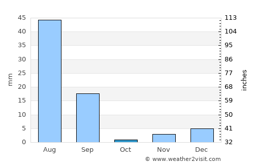 Dunga Bunga average rain in October