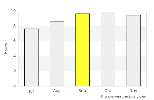Dunga Bunga average rain in September