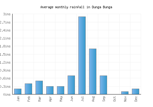Dunga Bunga monthly rainfall chart (inches)