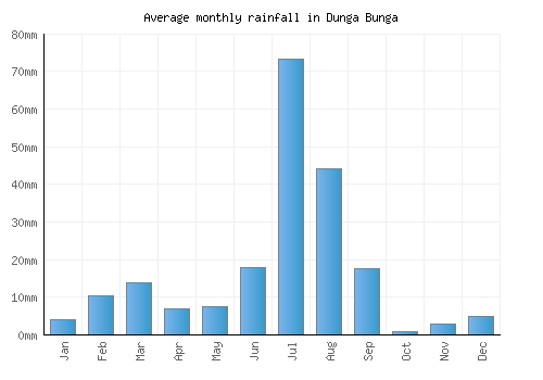 Dunga Bunga monthly rainfall chart (mm)