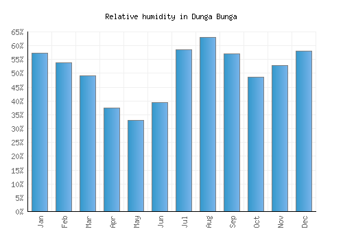 Dunga Bunga relative humidity averages