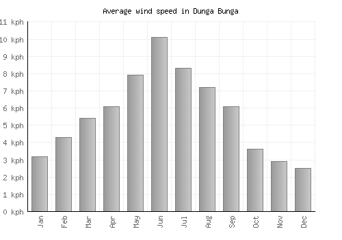 Dunga Bunga average winspeed by month (km/h)