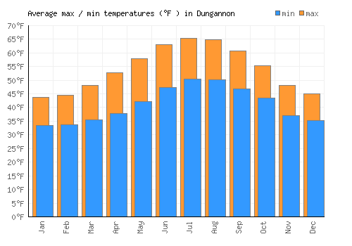 Dungannon average minimum / maximum temperatures (Fahrenheit)