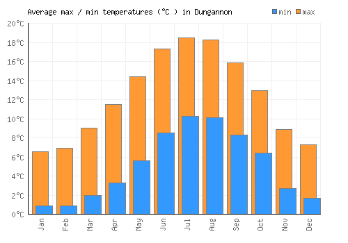 Dungannon average minimum / maximum temperatures (Celsius)