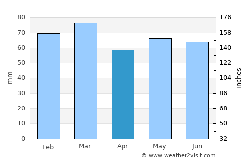Dungannon average rain in April