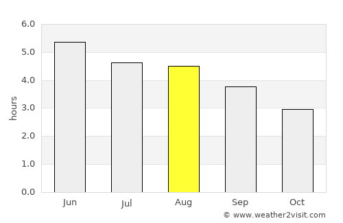 Dungannon average rain in August