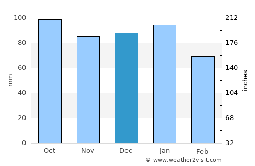 Dungannon average rain in December