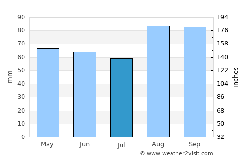 Dungannon average rain in July