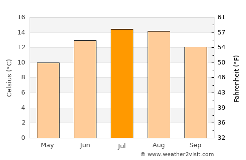 Dungannon average temperature in July