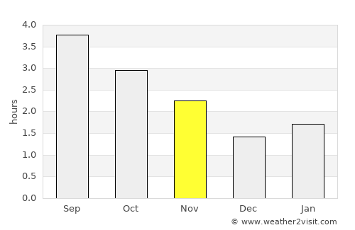 Dungannon average rain in November