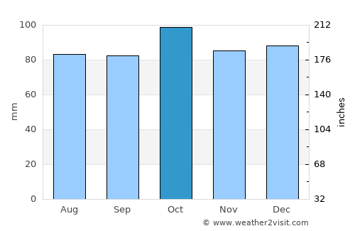 Dungannon average rain in October