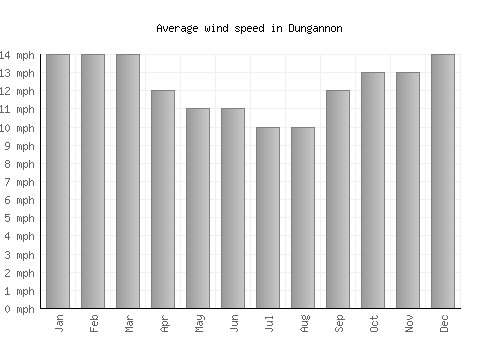 Dungannon average winspeed by month (mph)