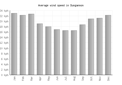 Dungannon average winspeed by month (km/h)