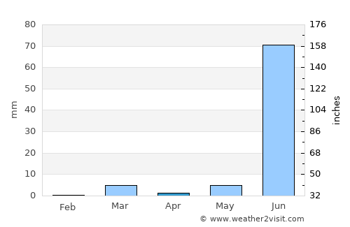 Dūngarpur average rain in April