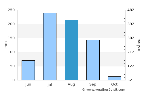 Dūngarpur average rain in August