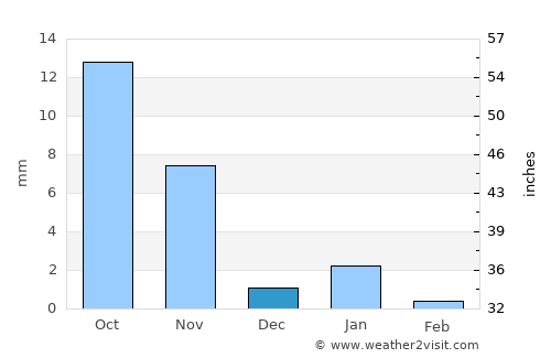 Dūngarpur average rain in December