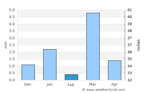 Dūngarpur average rain in February