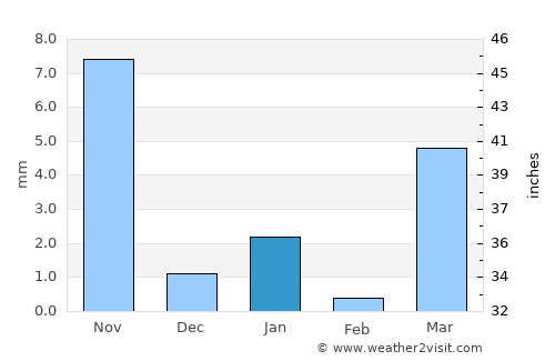 Dūngarpur average rain in January