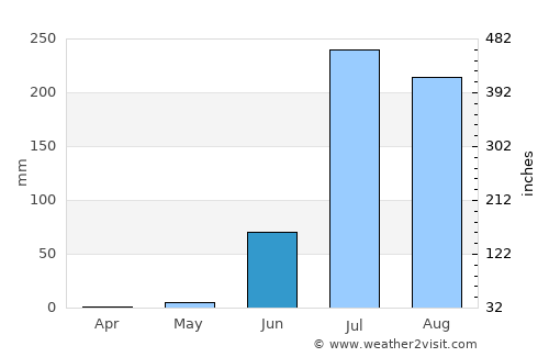 Dūngarpur average rain in June