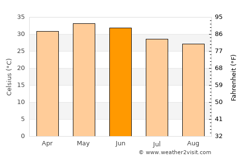 Dūngarpur average temperature in June