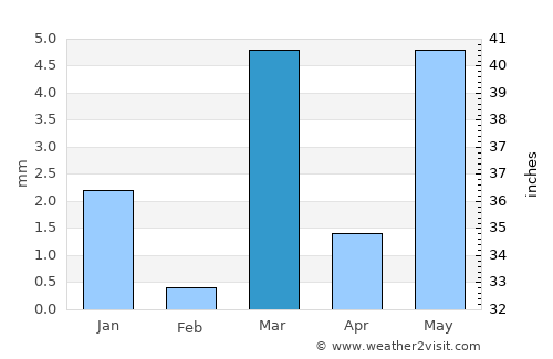 Dūngarpur average rain in March