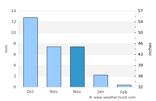 Dūngarpur average rain in November