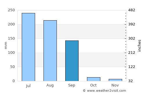 Dūngarpur average rain in September