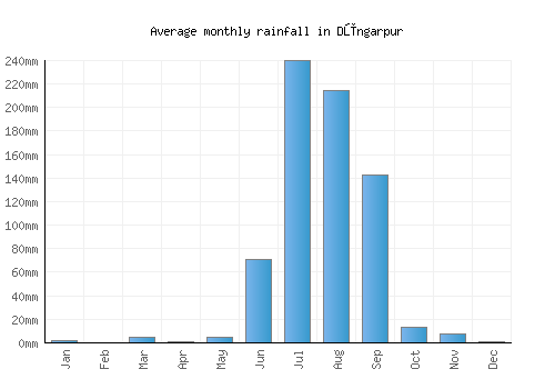 Dūngarpur monthly rainfall chart (mm)