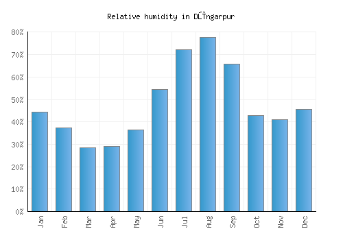 Dūngarpur relative humidity averages