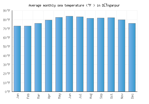 Dūngarpur average sea temperature chart (Fahrenheit)
