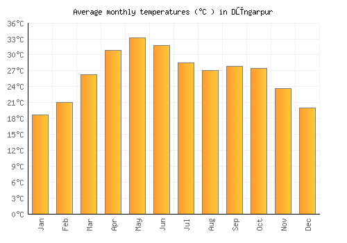 Dūngarpur average temperature chart (Celsius)