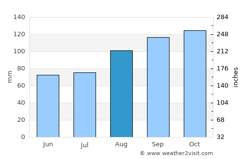 Dungarvan average rain in August